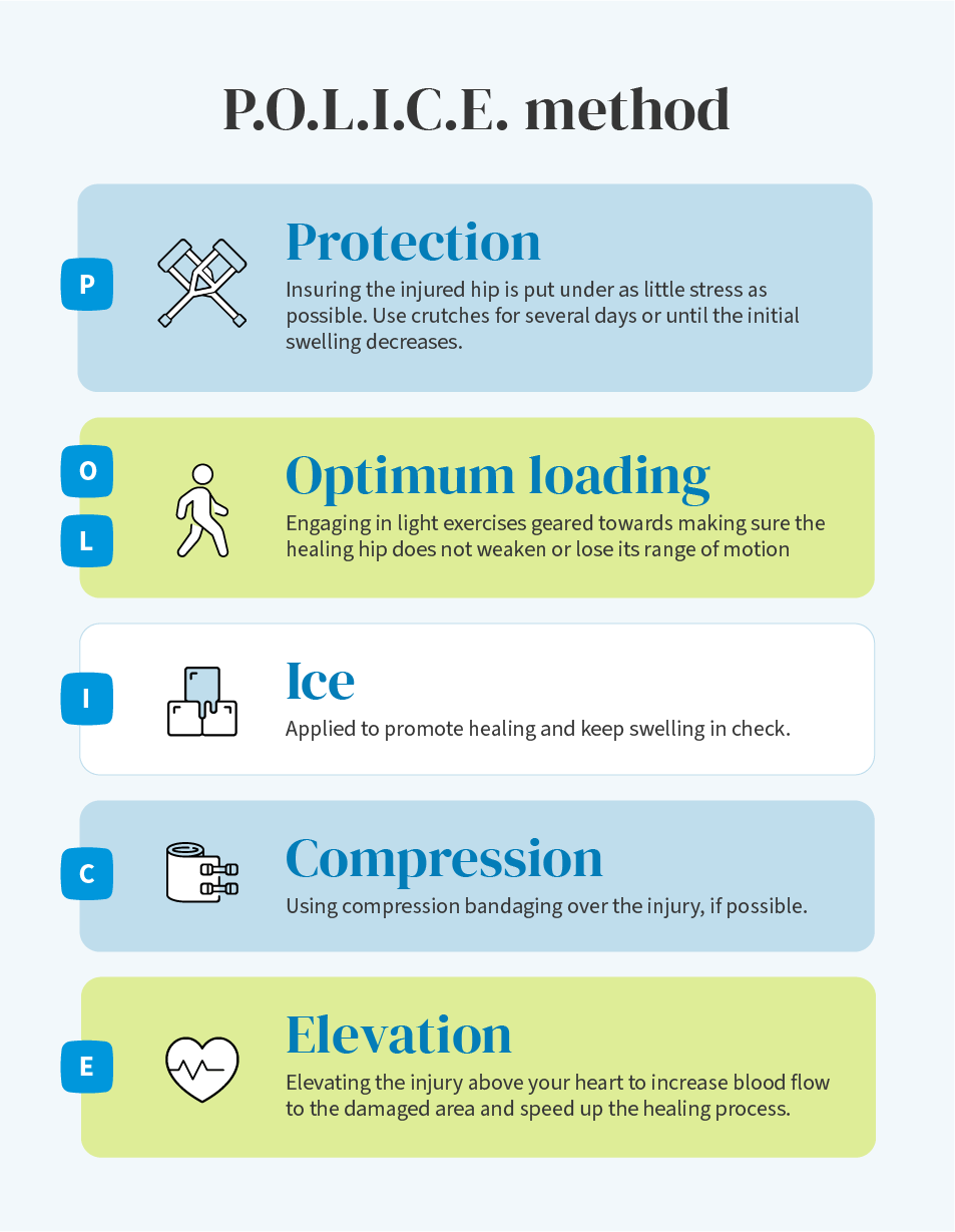 P.O.L.I.C.E. method Protection Optimum Loading Ice Compression Elevation protocol infographic