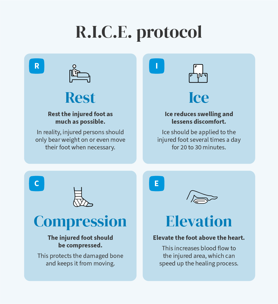 R.I.C.E. Rest Ice Compression Elevation protocol infographic